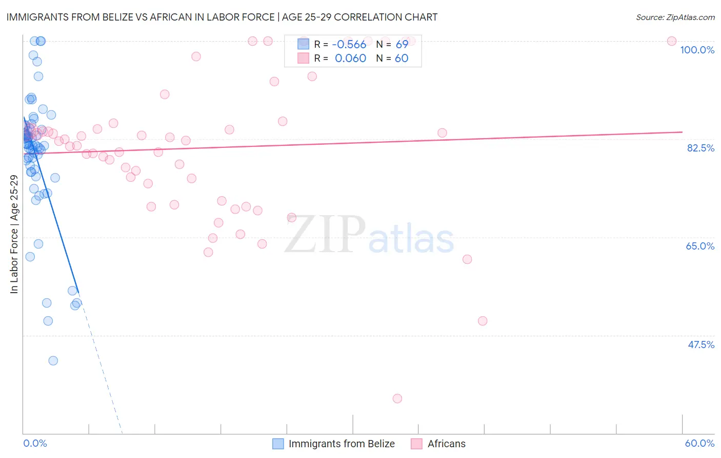 Immigrants from Belize vs African In Labor Force | Age 25-29