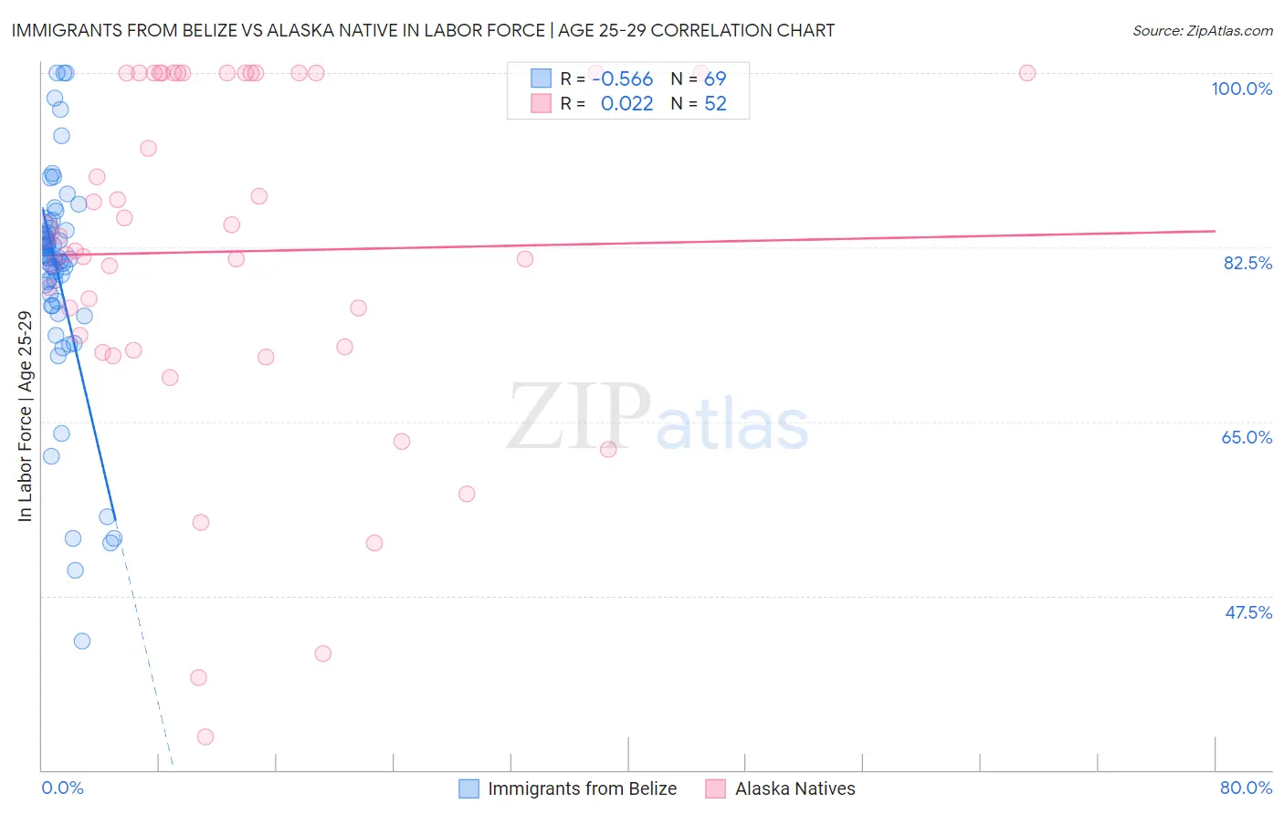 Immigrants from Belize vs Alaska Native In Labor Force | Age 25-29