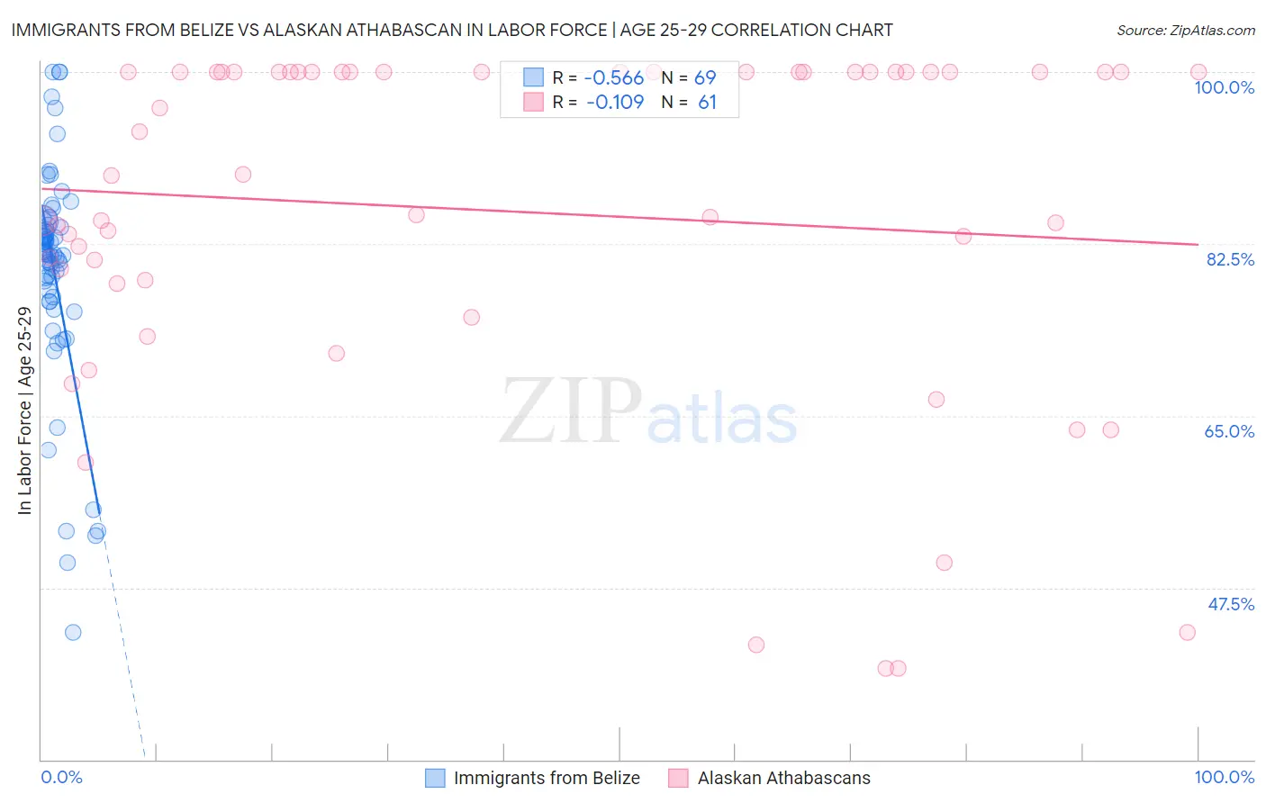 Immigrants from Belize vs Alaskan Athabascan In Labor Force | Age 25-29