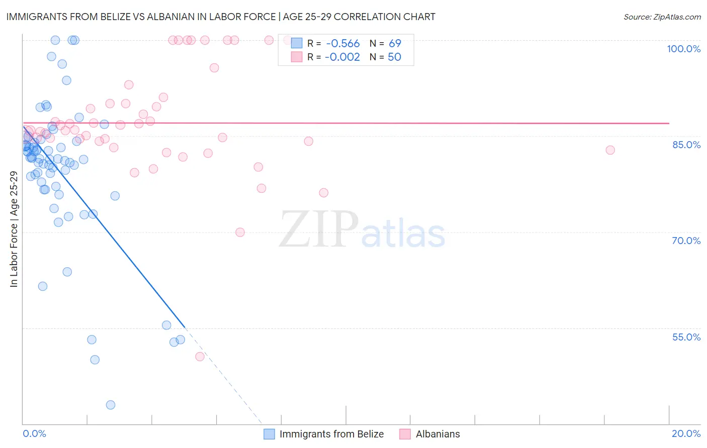 Immigrants from Belize vs Albanian In Labor Force | Age 25-29