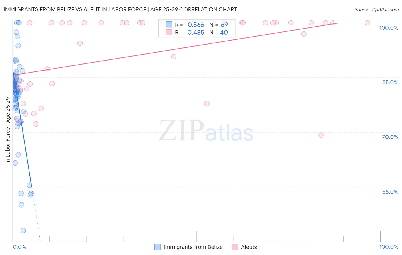 Immigrants from Belize vs Aleut In Labor Force | Age 25-29