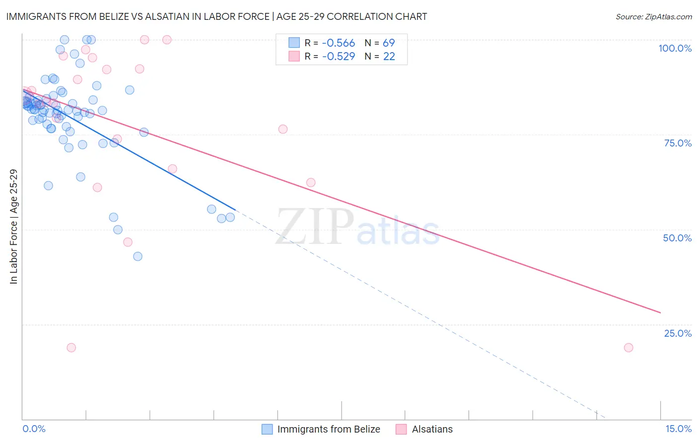 Immigrants from Belize vs Alsatian In Labor Force | Age 25-29