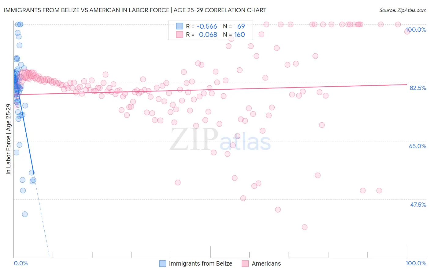Immigrants from Belize vs American In Labor Force | Age 25-29