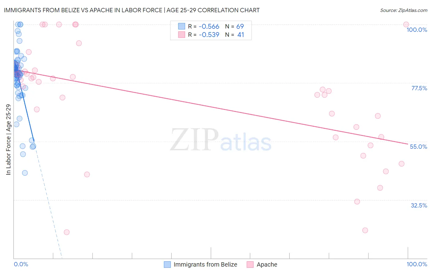 Immigrants from Belize vs Apache In Labor Force | Age 25-29