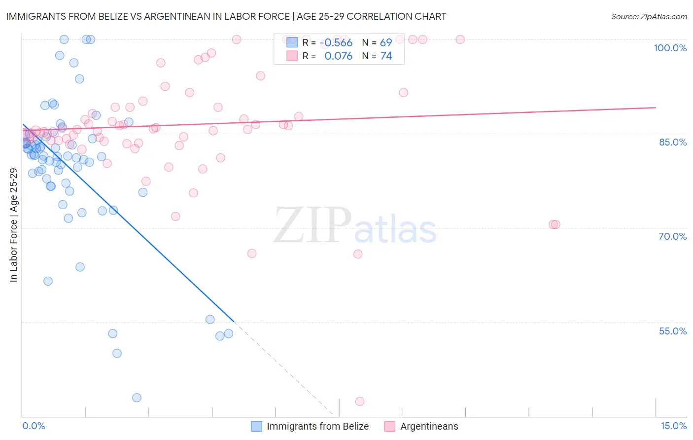 Immigrants from Belize vs Argentinean In Labor Force | Age 25-29