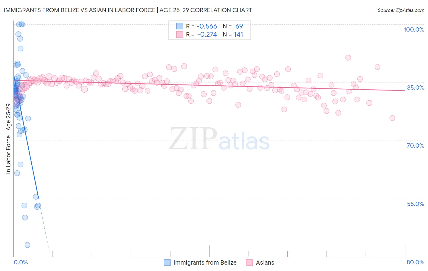 Immigrants from Belize vs Asian In Labor Force | Age 25-29