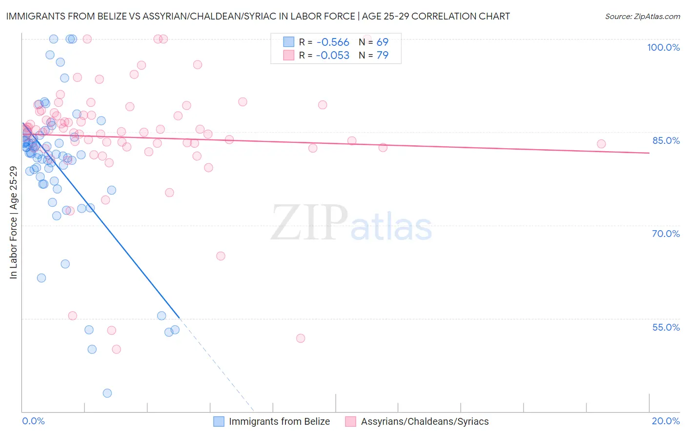 Immigrants from Belize vs Assyrian/Chaldean/Syriac In Labor Force | Age 25-29