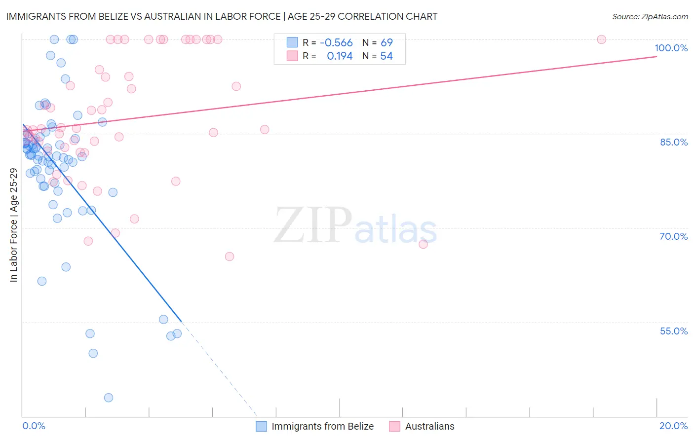 Immigrants from Belize vs Australian In Labor Force | Age 25-29