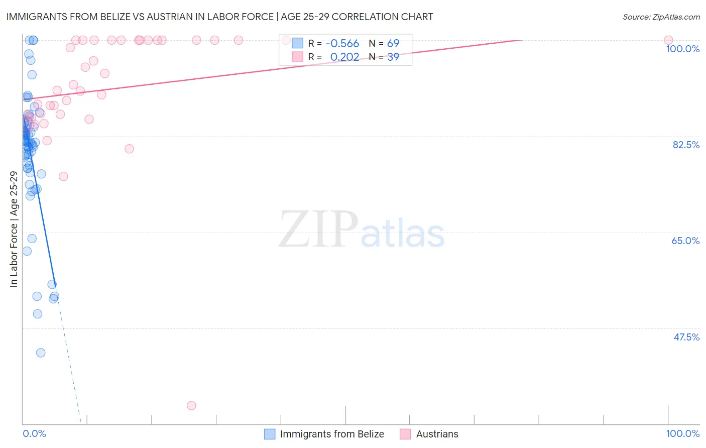 Immigrants from Belize vs Austrian In Labor Force | Age 25-29