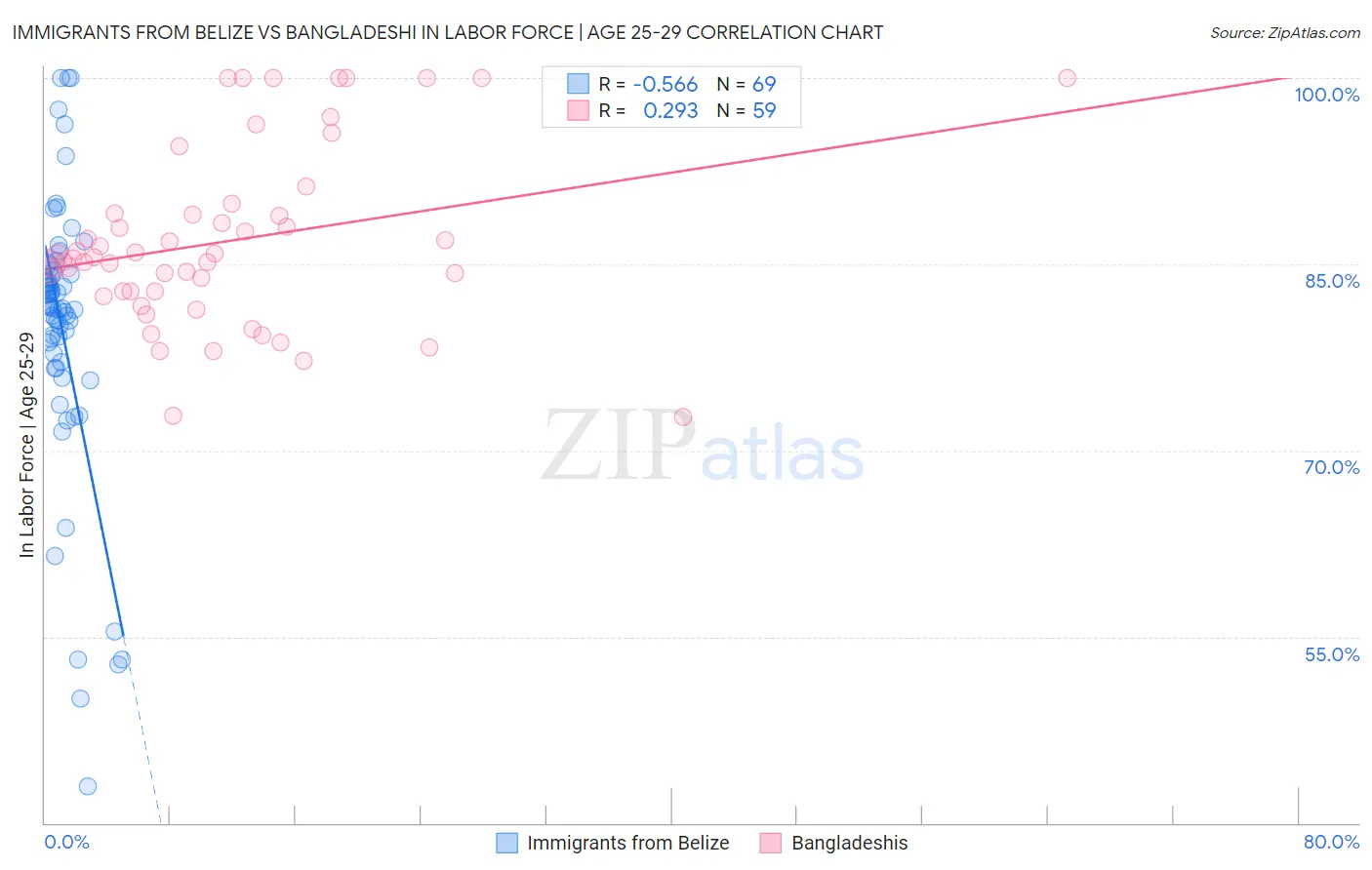 Immigrants from Belize vs Bangladeshi In Labor Force | Age 25-29