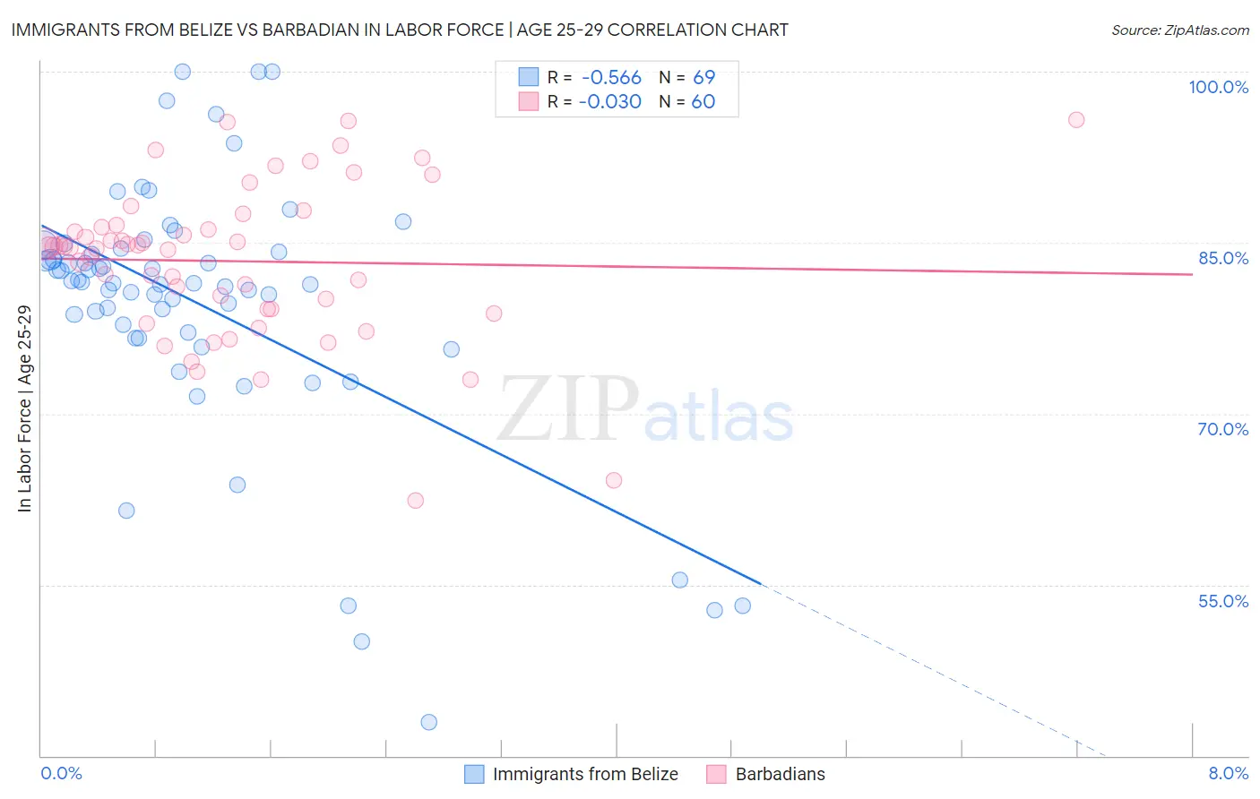 Immigrants from Belize vs Barbadian In Labor Force | Age 25-29