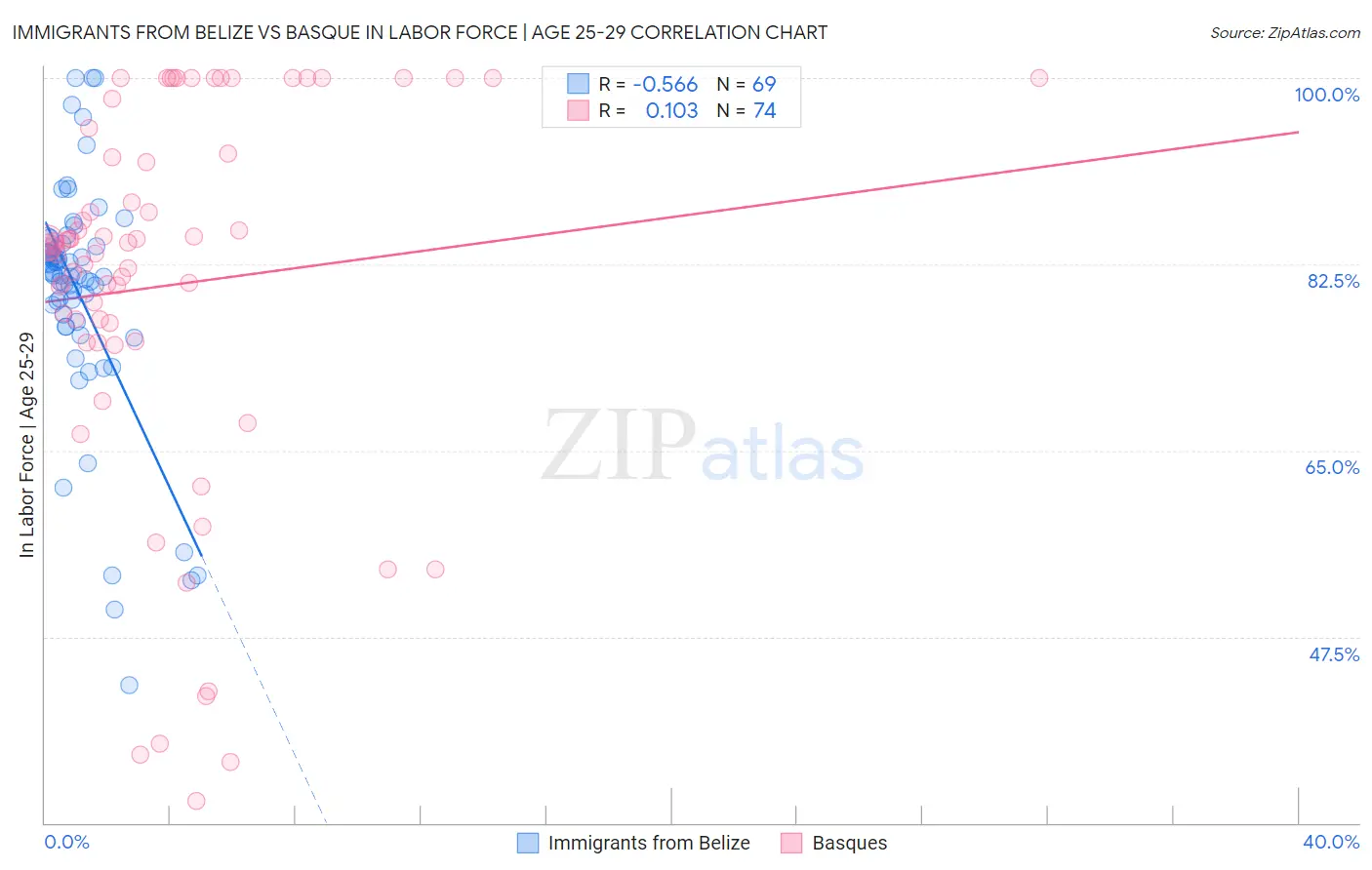 Immigrants from Belize vs Basque In Labor Force | Age 25-29