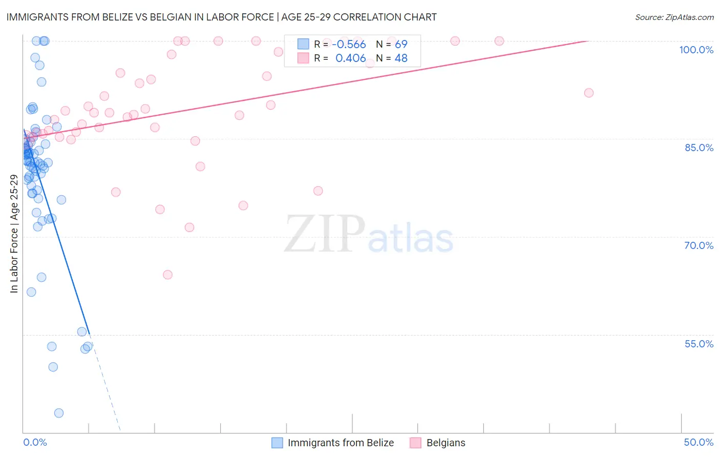 Immigrants from Belize vs Belgian In Labor Force | Age 25-29