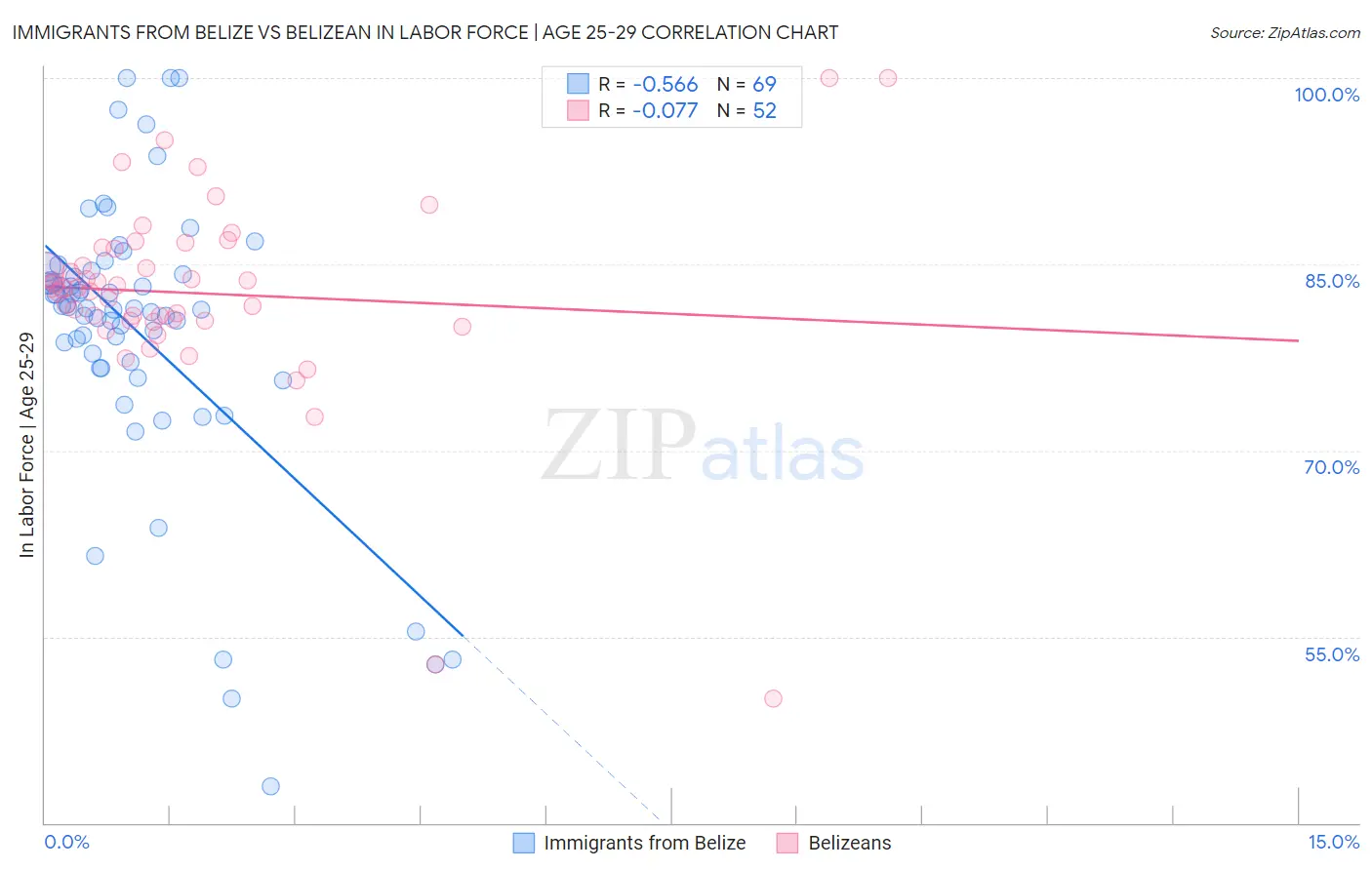 Immigrants from Belize vs Belizean In Labor Force | Age 25-29