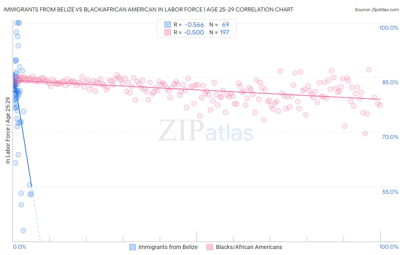 Immigrants from Belize vs Black/African American In Labor Force | Age 25-29