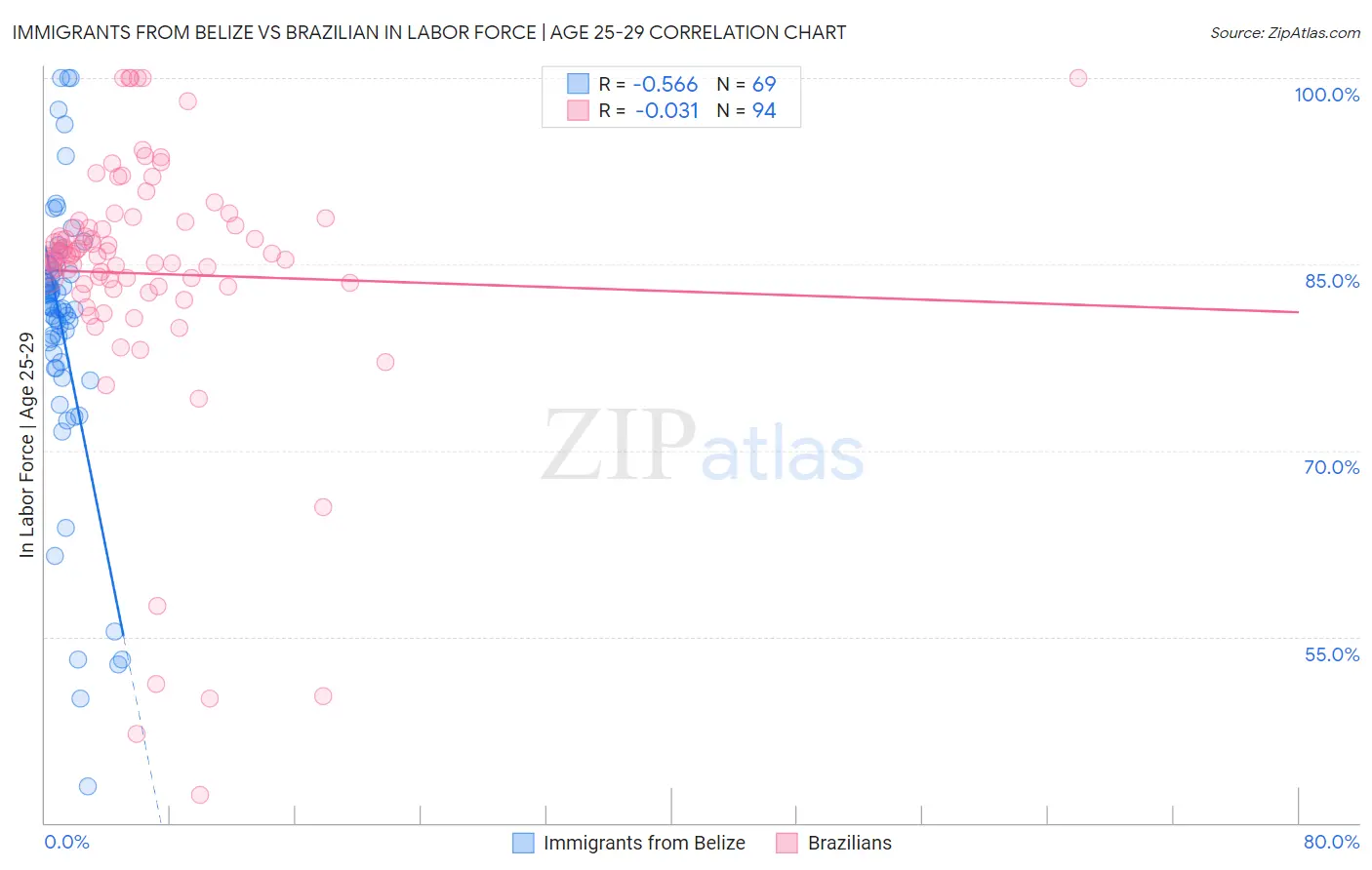 Immigrants from Belize vs Brazilian In Labor Force | Age 25-29
