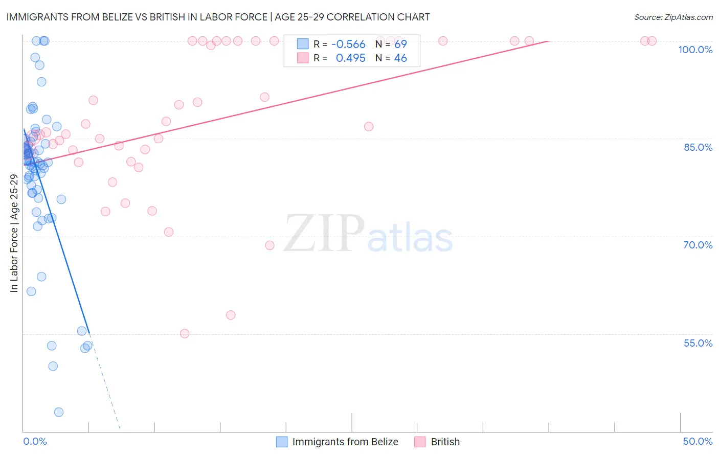 Immigrants from Belize vs British In Labor Force | Age 25-29