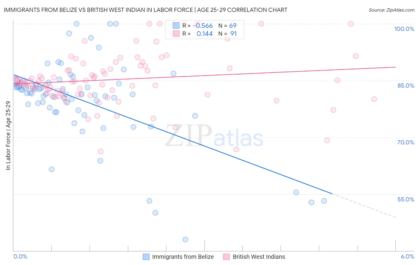 Immigrants from Belize vs British West Indian In Labor Force | Age 25-29