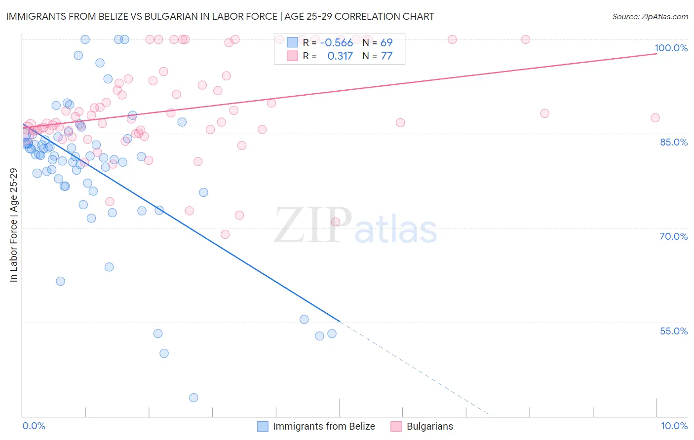 Immigrants from Belize vs Bulgarian In Labor Force | Age 25-29