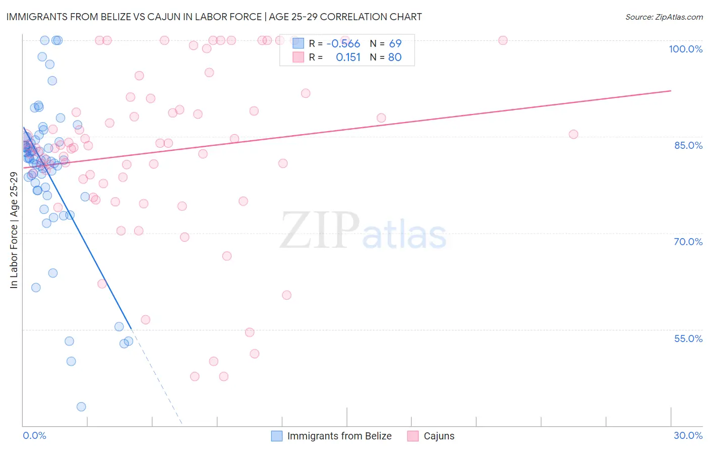 Immigrants from Belize vs Cajun In Labor Force | Age 25-29