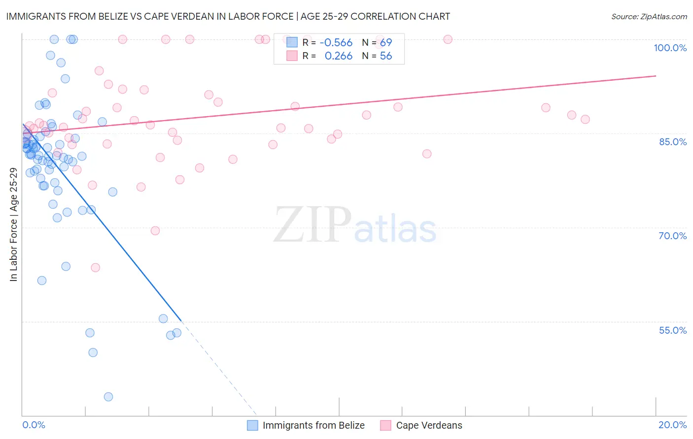 Immigrants from Belize vs Cape Verdean In Labor Force | Age 25-29