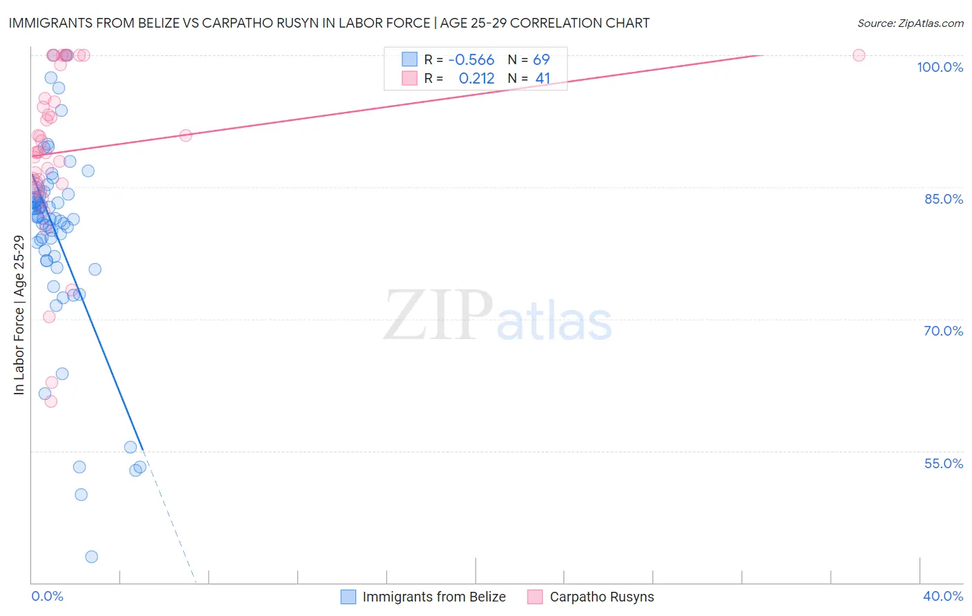 Immigrants from Belize vs Carpatho Rusyn In Labor Force | Age 25-29