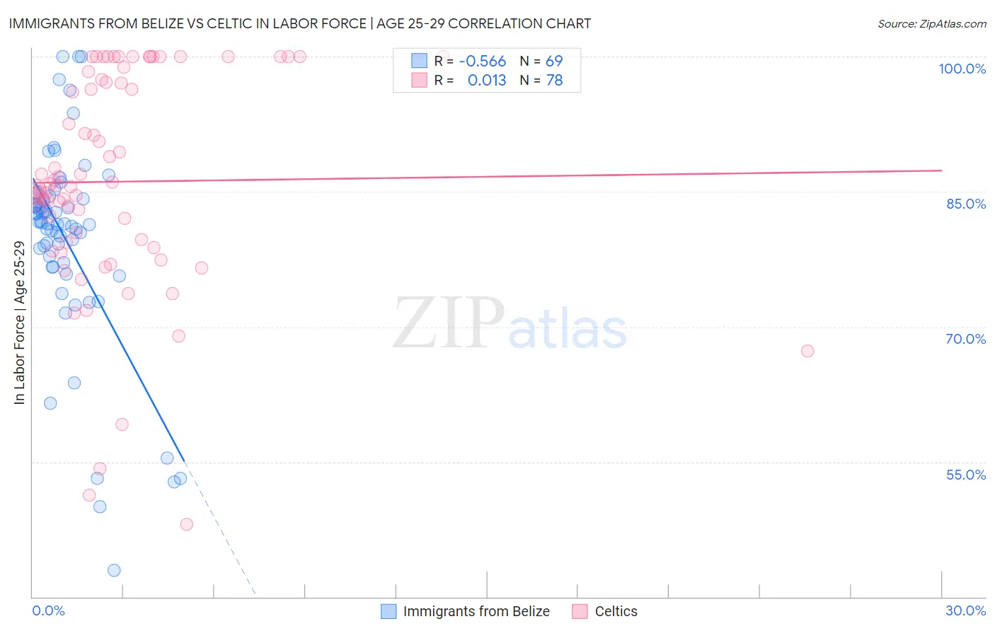 Immigrants from Belize vs Celtic In Labor Force | Age 25-29