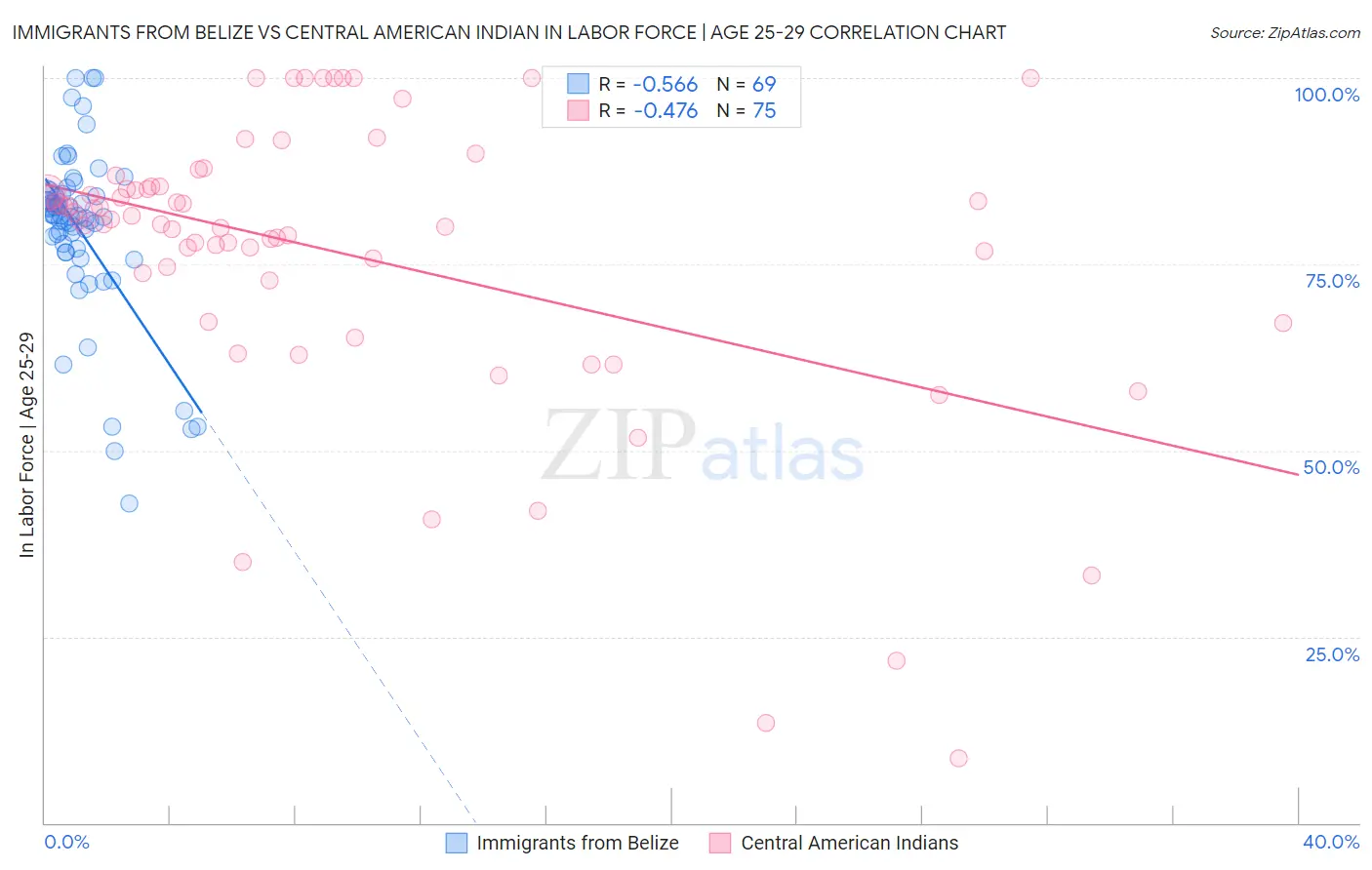 Immigrants from Belize vs Central American Indian In Labor Force | Age 25-29