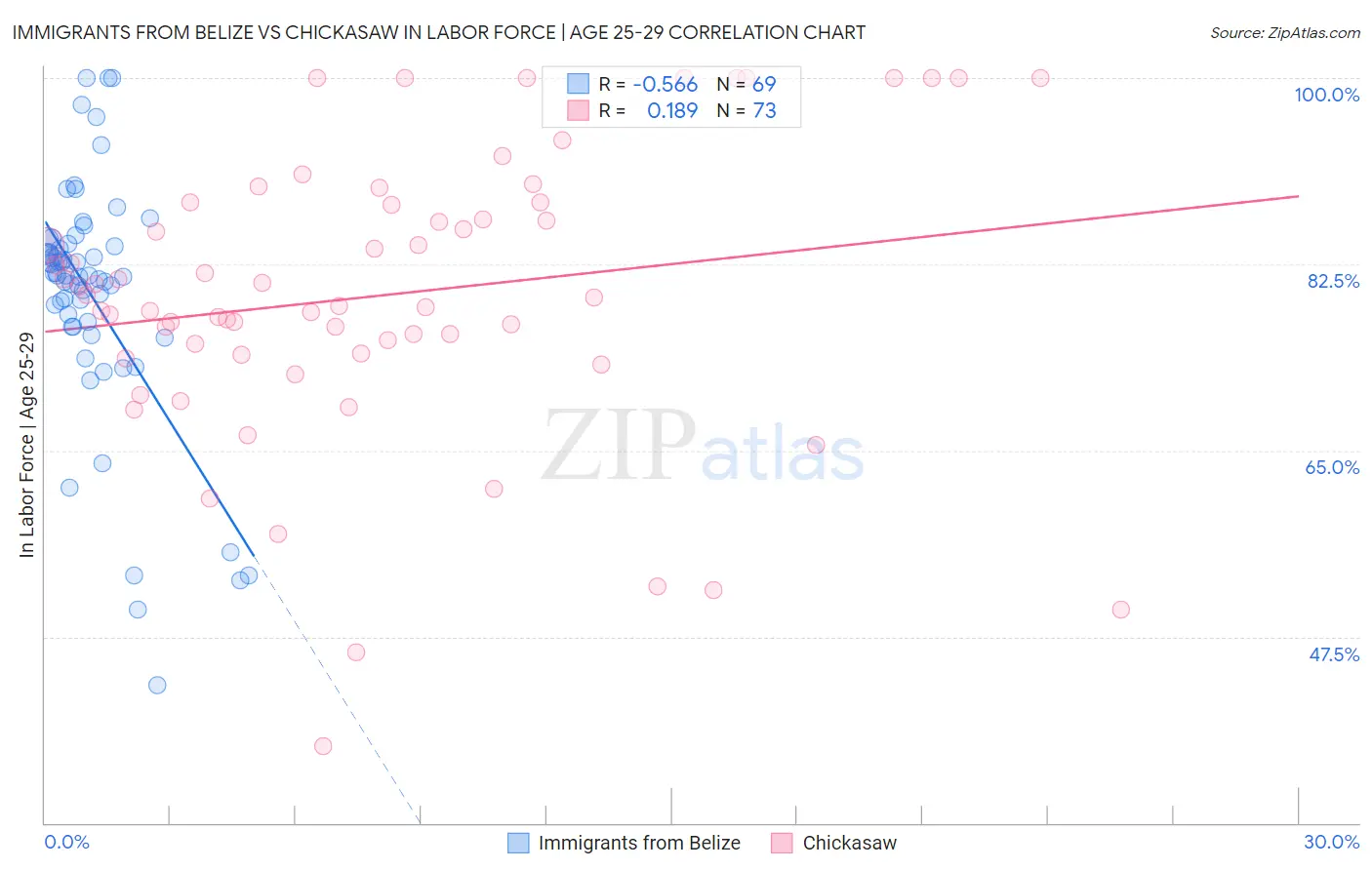 Immigrants from Belize vs Chickasaw In Labor Force | Age 25-29