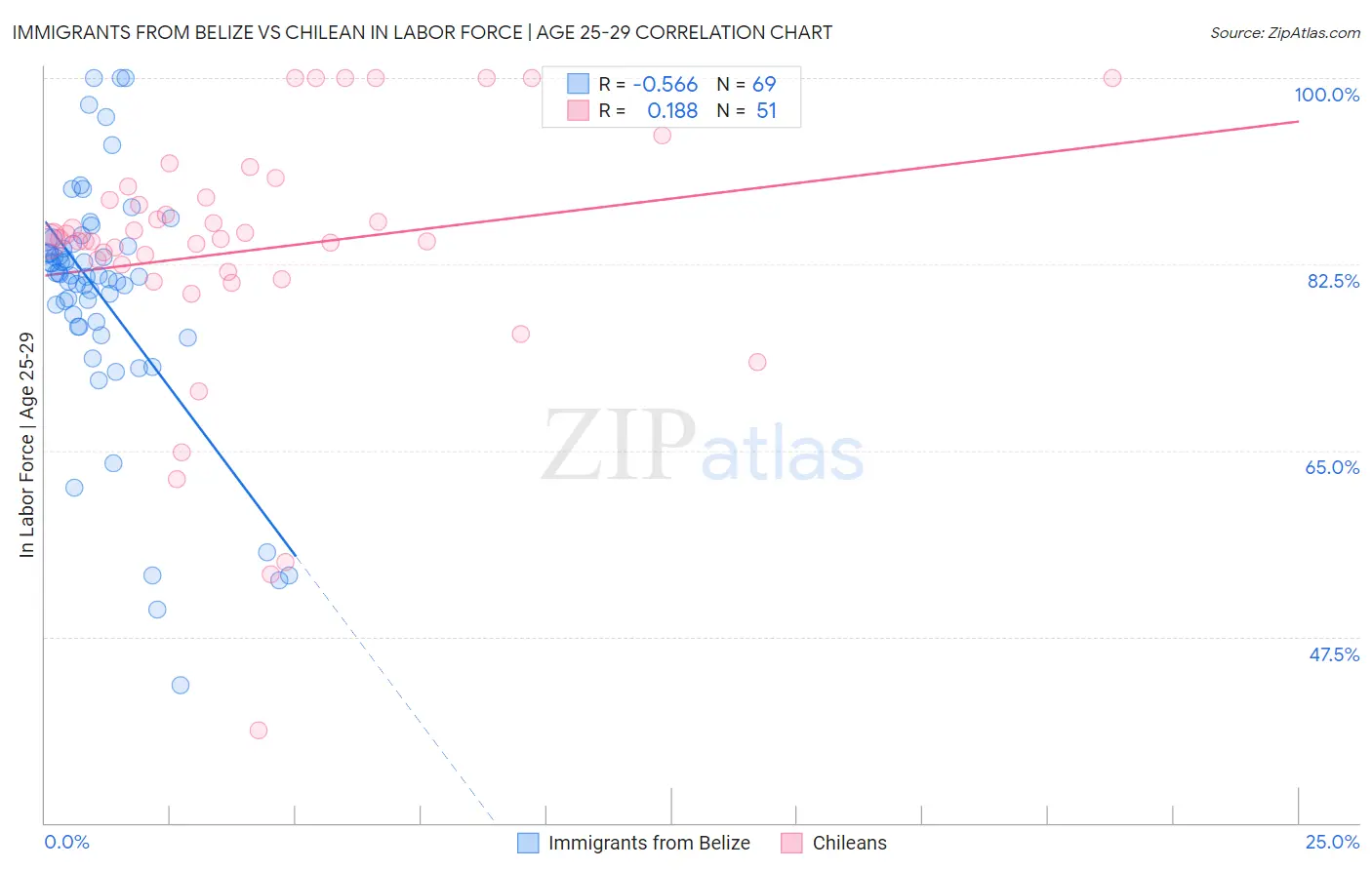 Immigrants from Belize vs Chilean In Labor Force | Age 25-29