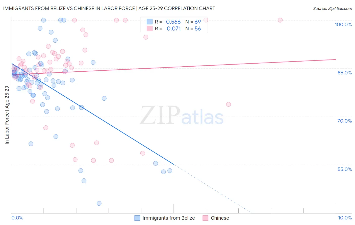 Immigrants from Belize vs Chinese In Labor Force | Age 25-29