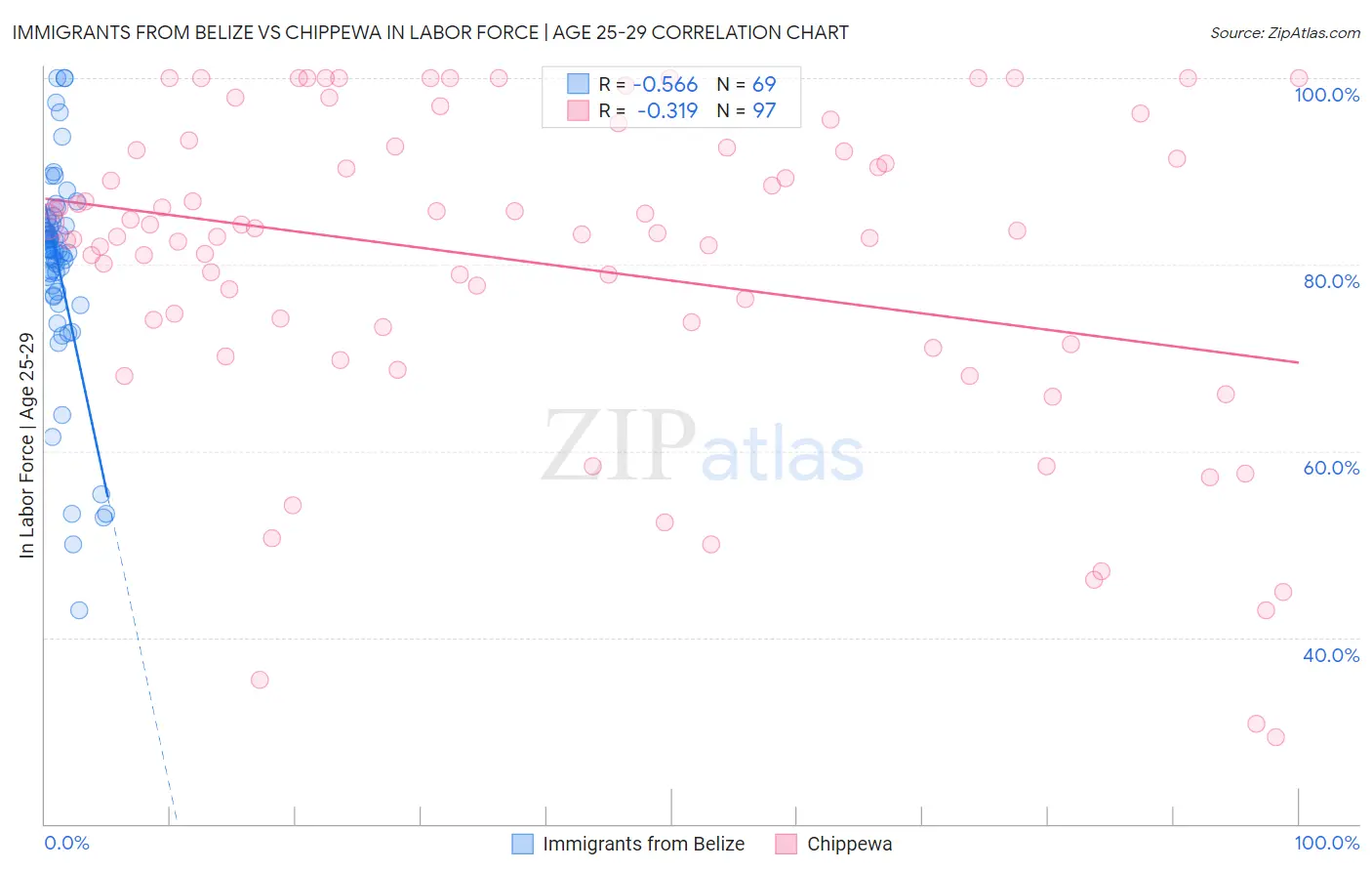Immigrants from Belize vs Chippewa In Labor Force | Age 25-29