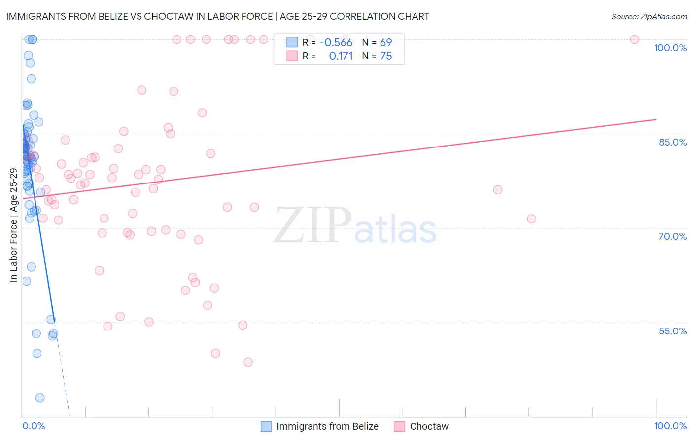 Immigrants from Belize vs Choctaw In Labor Force | Age 25-29