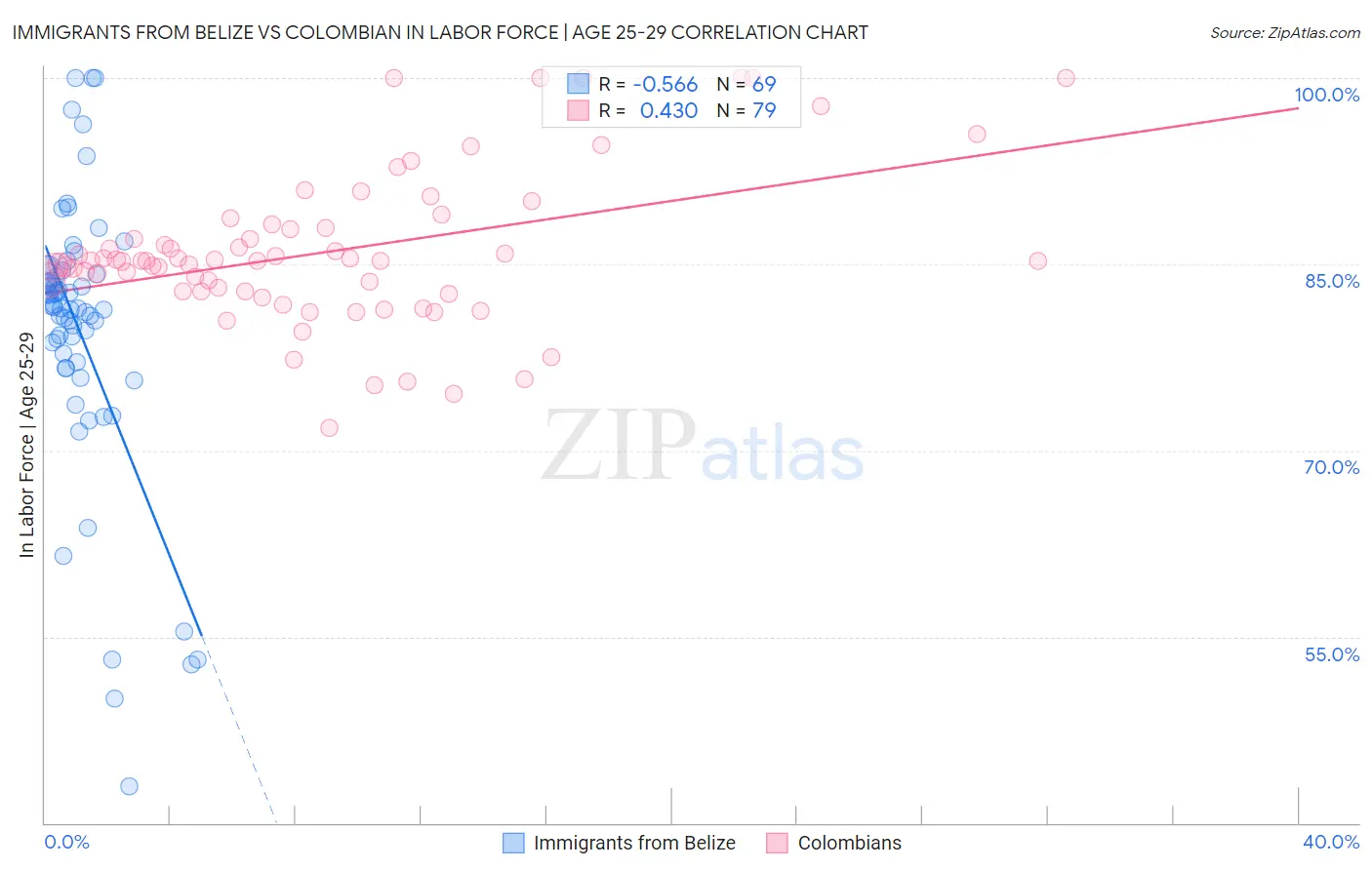 Immigrants from Belize vs Colombian In Labor Force | Age 25-29
