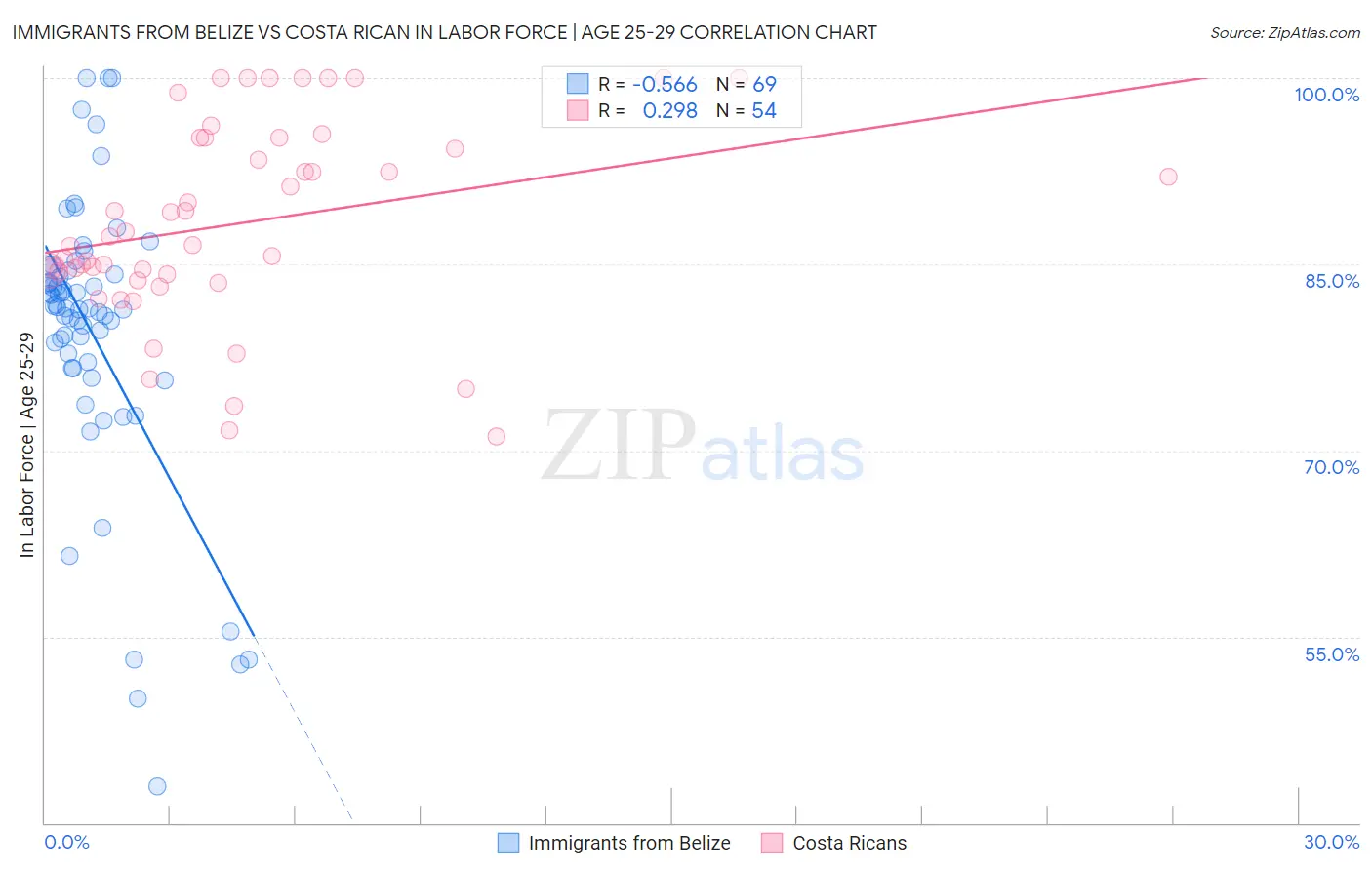 Immigrants from Belize vs Costa Rican In Labor Force | Age 25-29