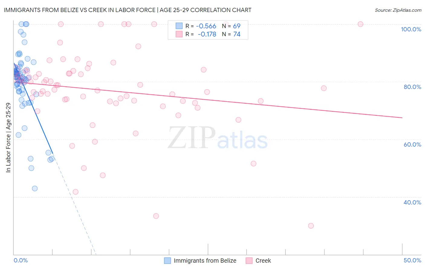 Immigrants from Belize vs Creek In Labor Force | Age 25-29