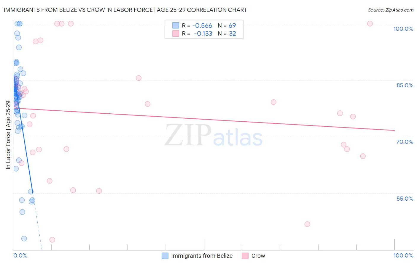 Immigrants from Belize vs Crow In Labor Force | Age 25-29