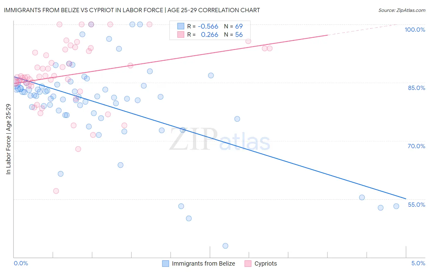 Immigrants from Belize vs Cypriot In Labor Force | Age 25-29