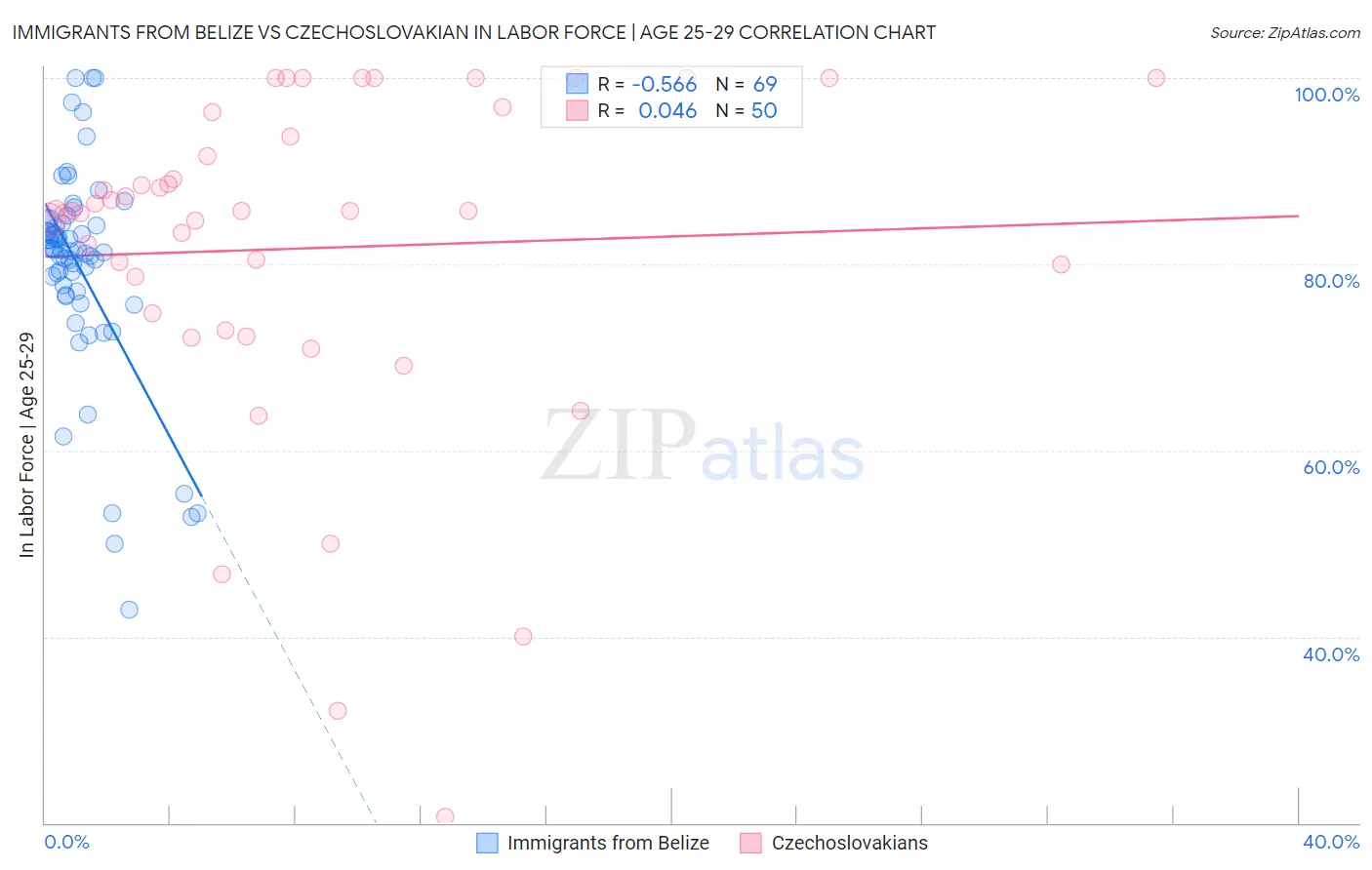 Immigrants from Belize vs Czechoslovakian In Labor Force | Age 25-29