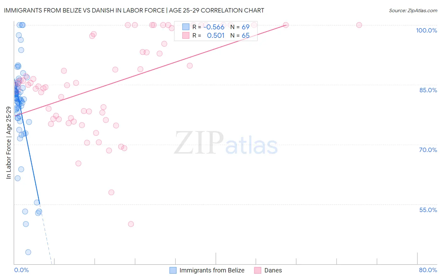 Immigrants from Belize vs Danish In Labor Force | Age 25-29