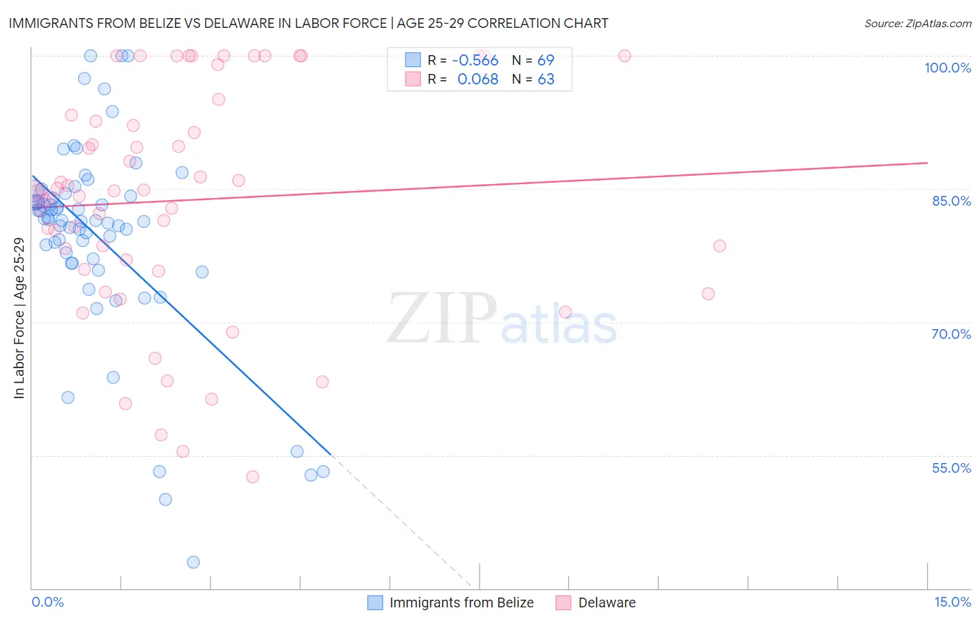 Immigrants from Belize vs Delaware In Labor Force | Age 25-29
