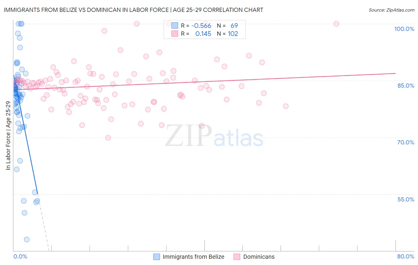 Immigrants from Belize vs Dominican In Labor Force | Age 25-29