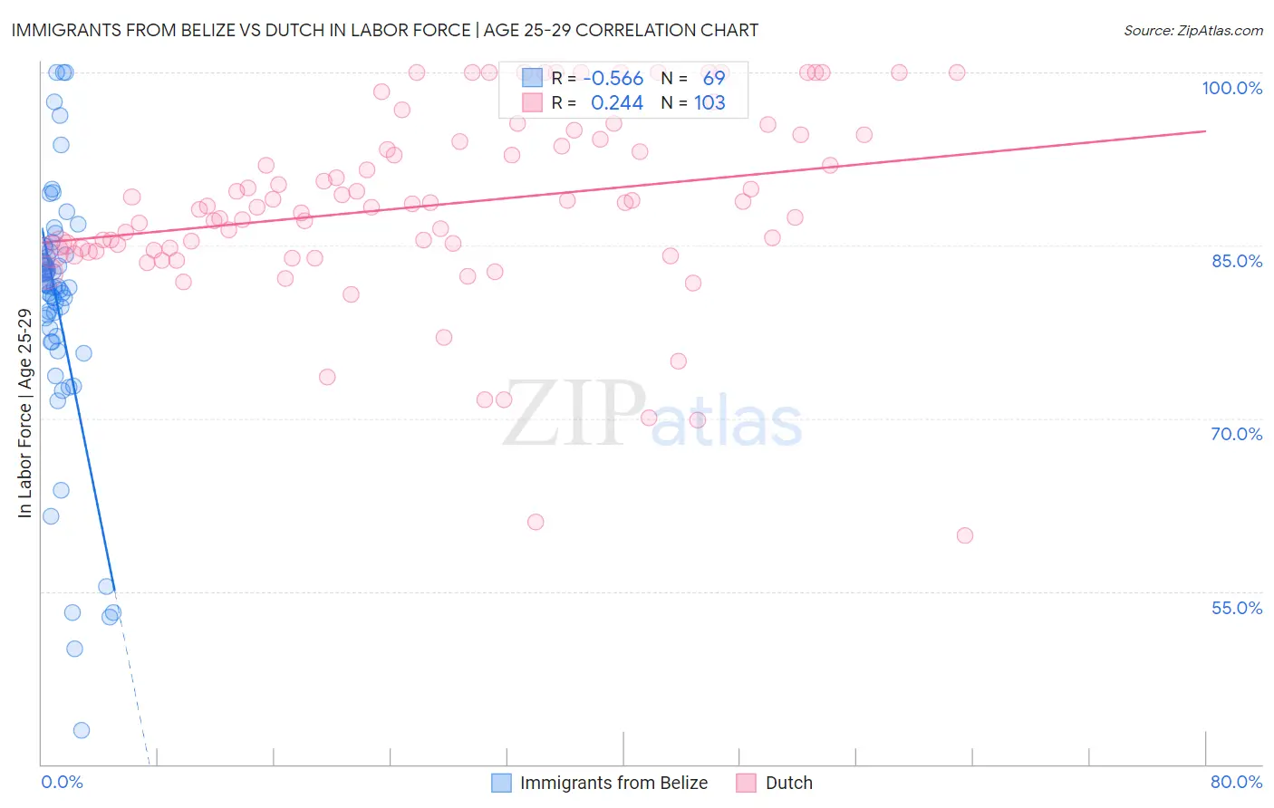 Immigrants from Belize vs Dutch In Labor Force | Age 25-29