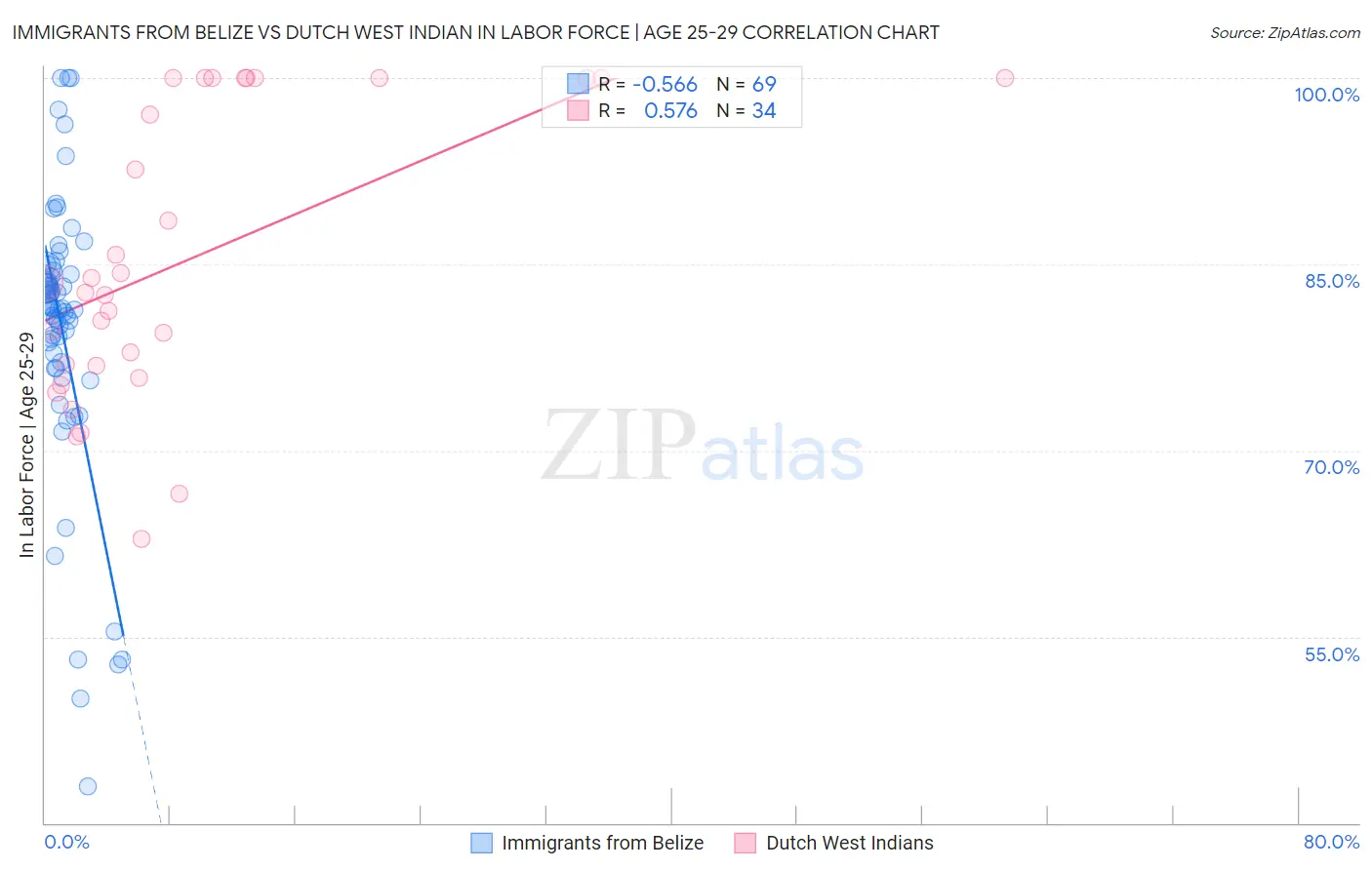 Immigrants from Belize vs Dutch West Indian In Labor Force | Age 25-29