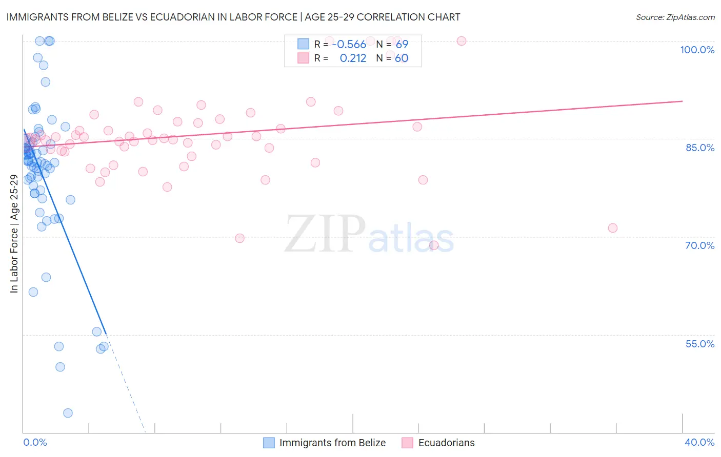 Immigrants from Belize vs Ecuadorian In Labor Force | Age 25-29