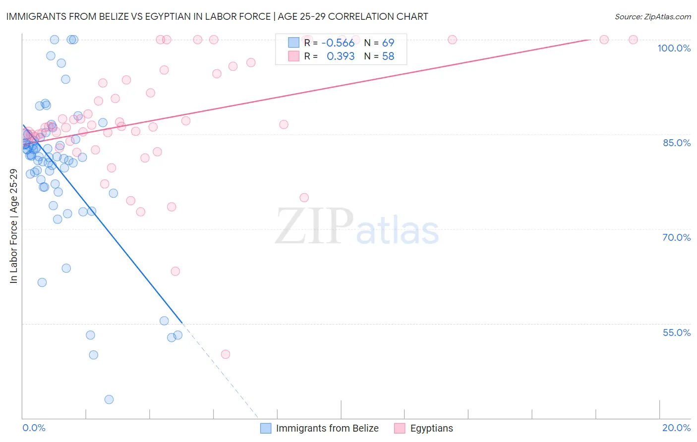 Immigrants from Belize vs Egyptian In Labor Force | Age 25-29