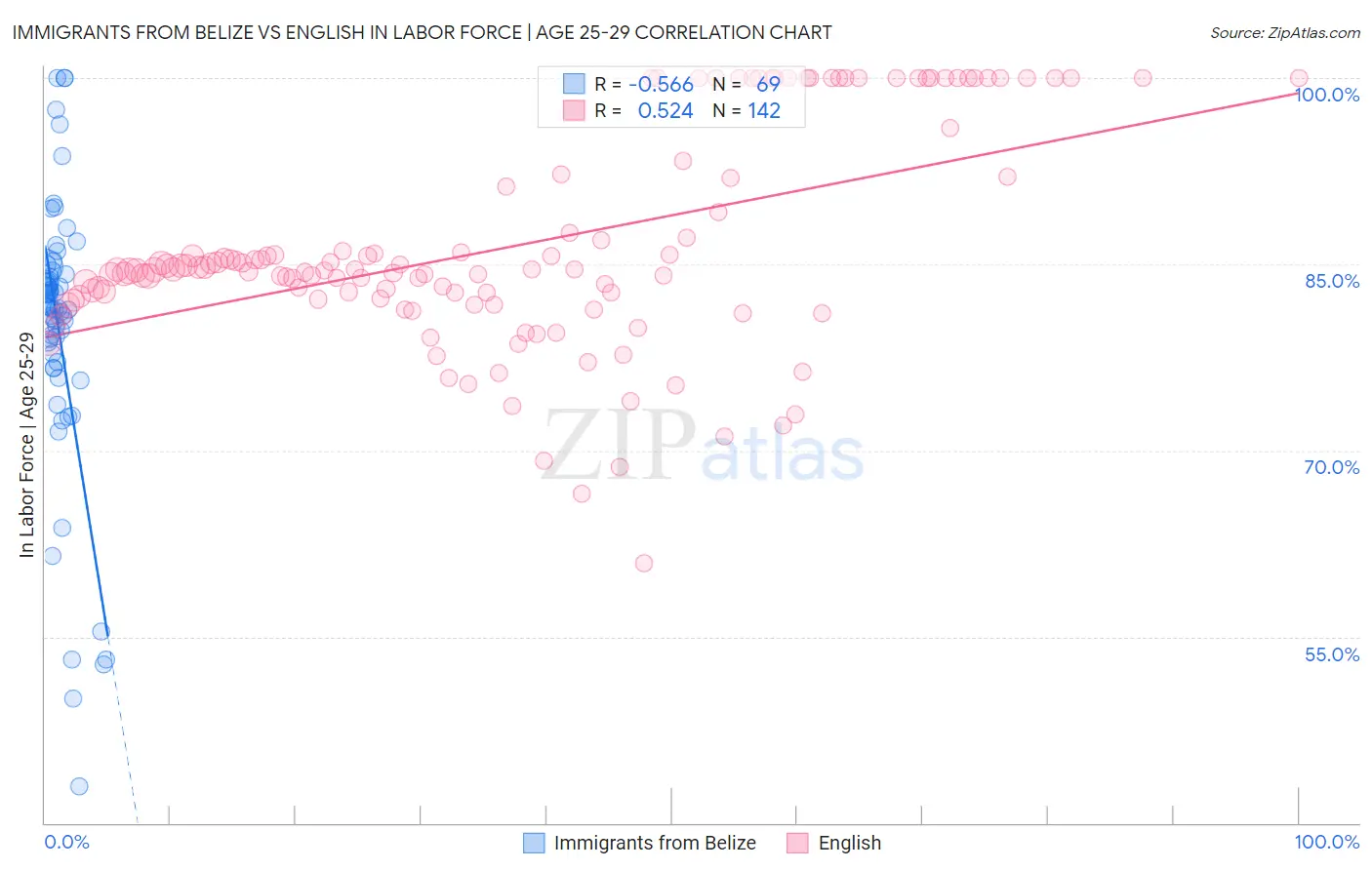 Immigrants from Belize vs English In Labor Force | Age 25-29