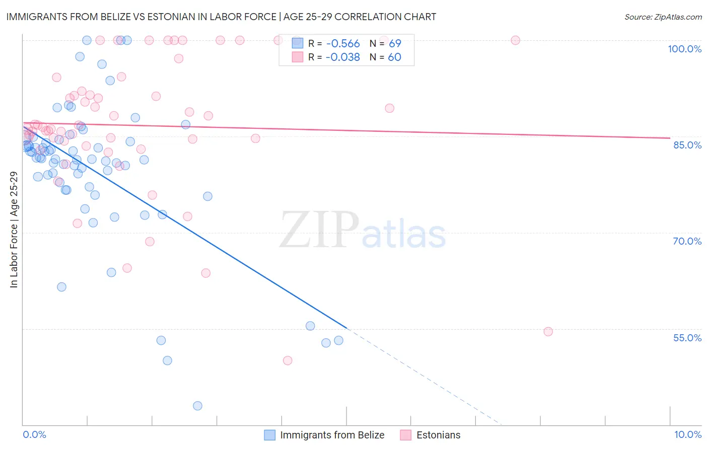 Immigrants from Belize vs Estonian In Labor Force | Age 25-29