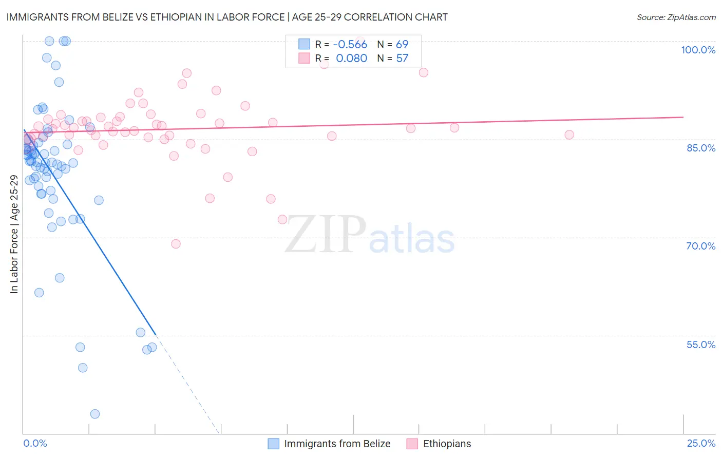 Immigrants from Belize vs Ethiopian In Labor Force | Age 25-29