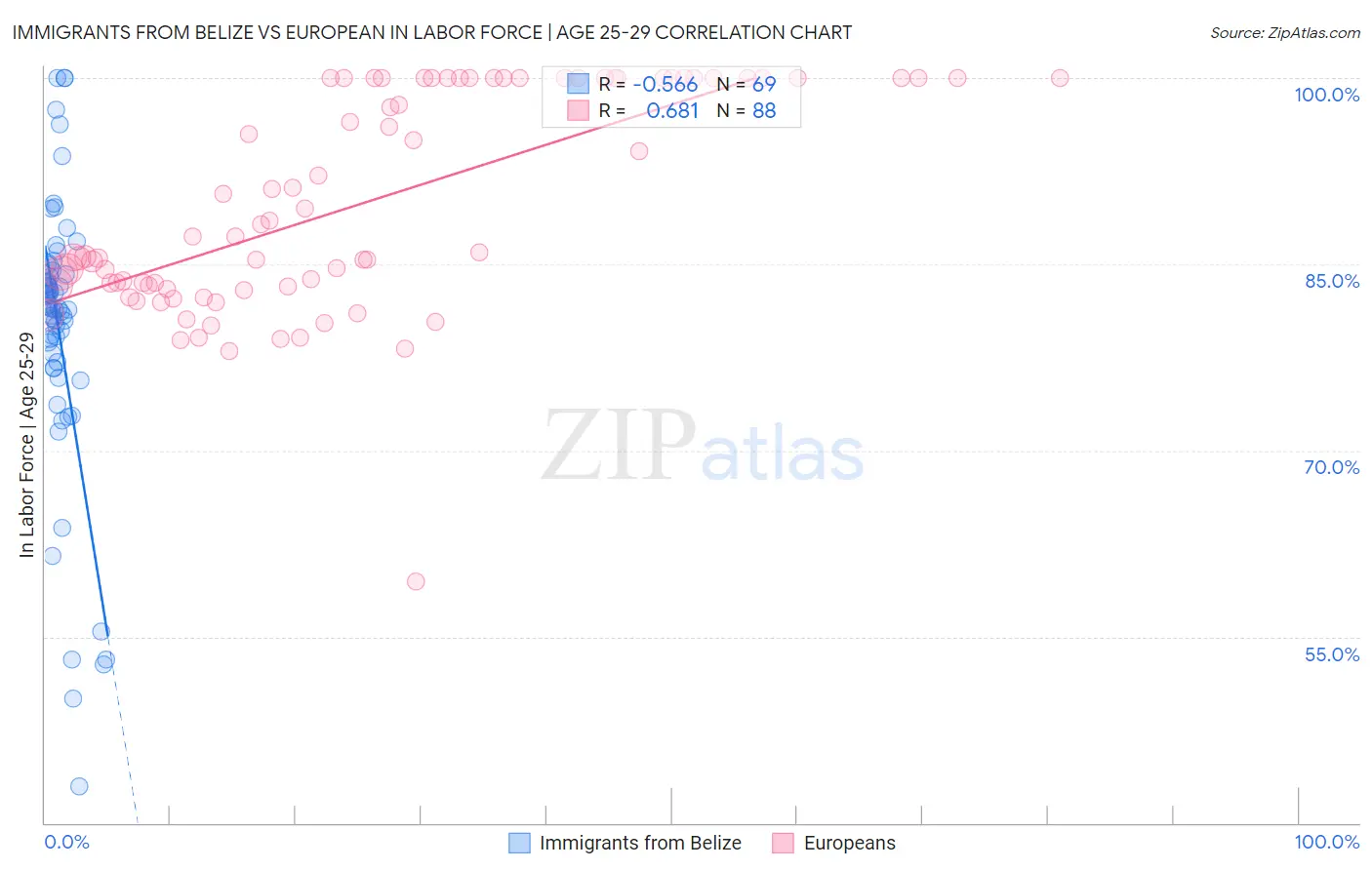 Immigrants from Belize vs European In Labor Force | Age 25-29